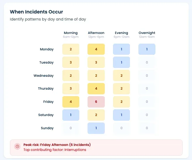 MAPflow heatmap showing when pharmacy incidents occur by day and time